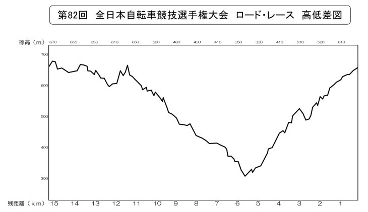 コース高低差図(残距離)