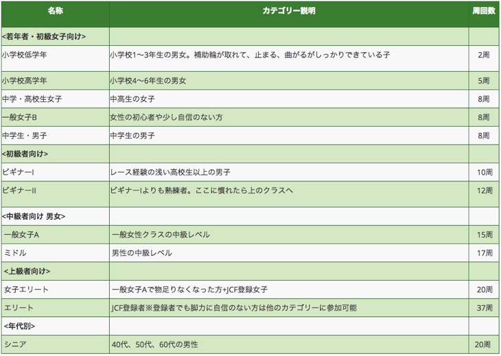 大磯クリテリウム 募集カテゴリーとカテゴリーの説明