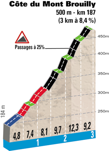 2級山岳モンブルイイ(登坂距離3km/平均勾配8.4%/最大勾配25%)