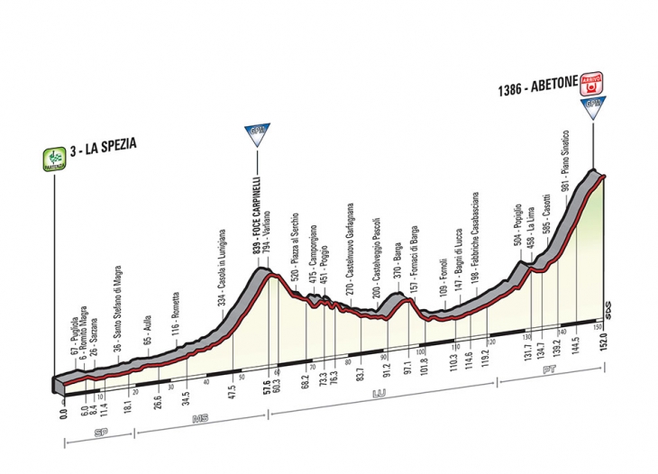 5月13日(水)第5ステージ ラ・スペツィア〜アベトーネ 152km