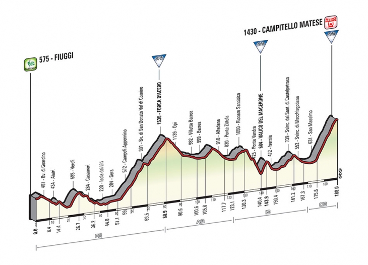 5月16日(土)第8ステージ フィウッジ〜カンピテッロ・マテーゼ 188km