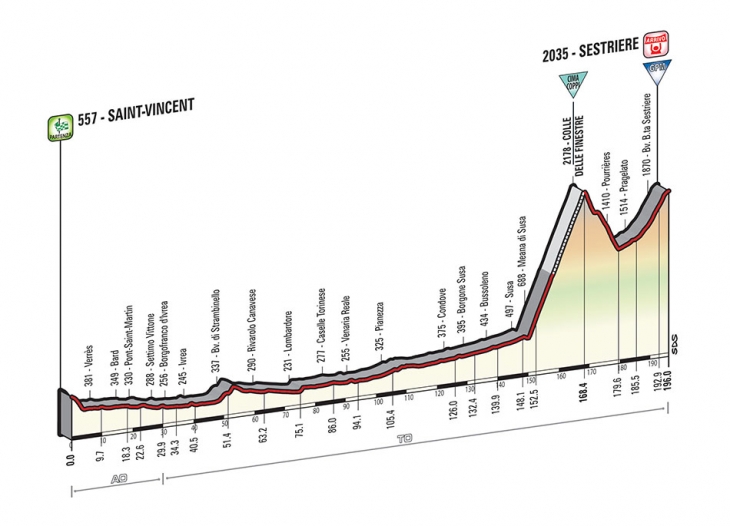 5月30日(土)第20ステージ サンヴァンサン〜セストリエーレ 196km