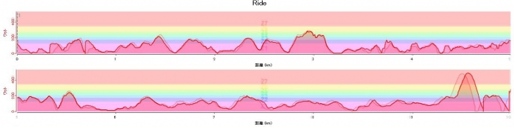 濃い赤線がステージズパワー、薄い赤線がハブ式パワーメーターの数値 ほぼ同じ傾向を示している