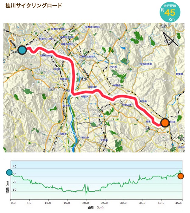 「大規模自転車道」に掲載された桂川サイクリングロード(45km)の例