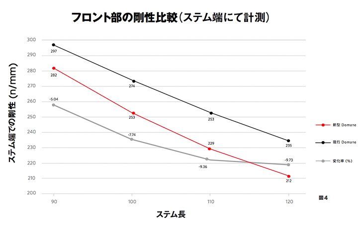 フロント部の剛性比較(ステム端にて計測)
