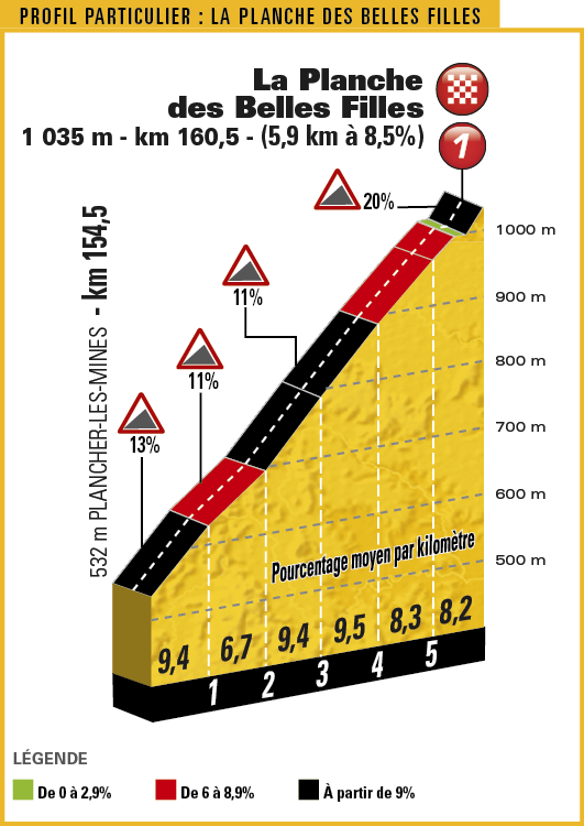 第5ステージ 1級山岳ラ・プロンシュ・デ・ベルフィーユ(全長5.9km/平均8.5%)