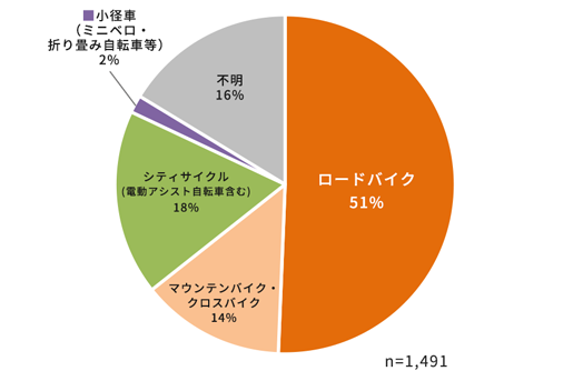 サービス利用者の乗車車種