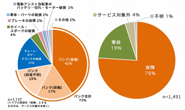 故障の原因、原因の比率