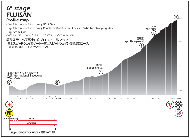 ツアー・オブ・ジャパン2018富士山ステージ コースプロフィール