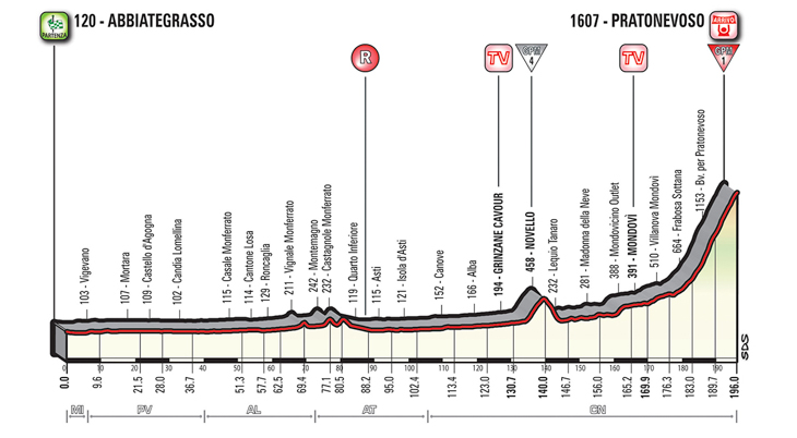 5月24日(木)第18ステージ アッビアーテグラッソ〜プラート・ネヴォーゾ 196km ☆☆☆☆