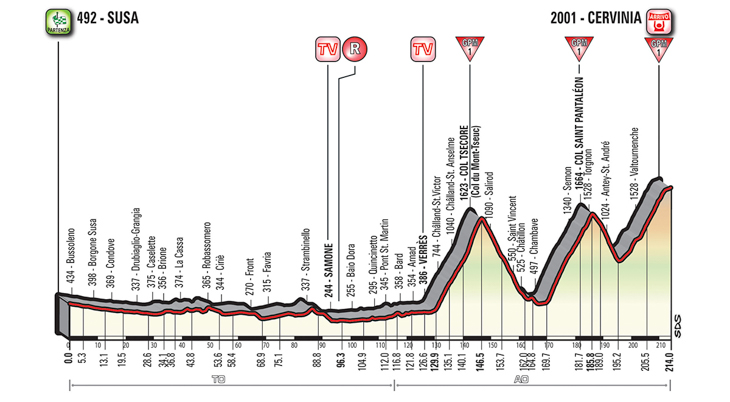 5月26日(土)第20ステージ スーザ〜チェルヴィニア 214km ☆☆☆☆☆