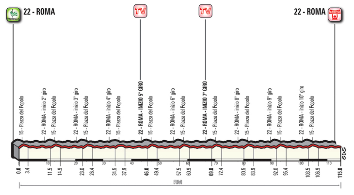 5月27日(日)第21ステージ ローマ〜ローマ 115km ☆
