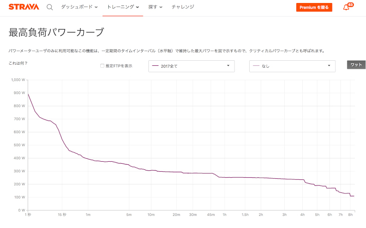 外部サイトであるStravaでは、1秒あたり、5分あたりなど各時間ごとのパワーを確認できる。これがCPというものだ