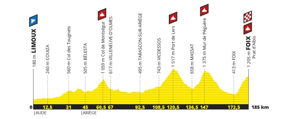 7月21日(日)第15ステージ リムー〜フォワ 185km