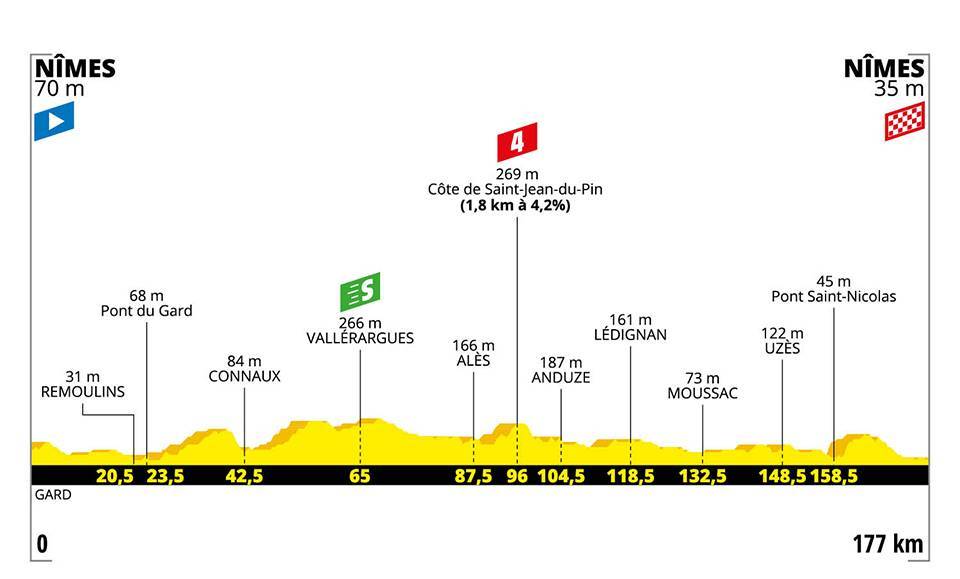 7月23日(火)第16ステージ ニーム〜ニーム 177km