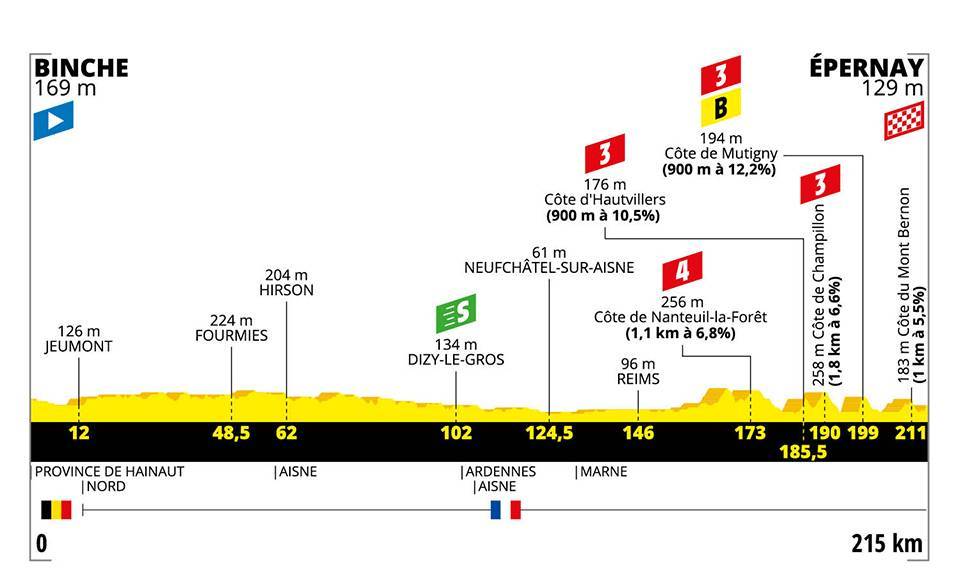 7月8日(月)第3ステージ バンシュ〜エペルネ 215km