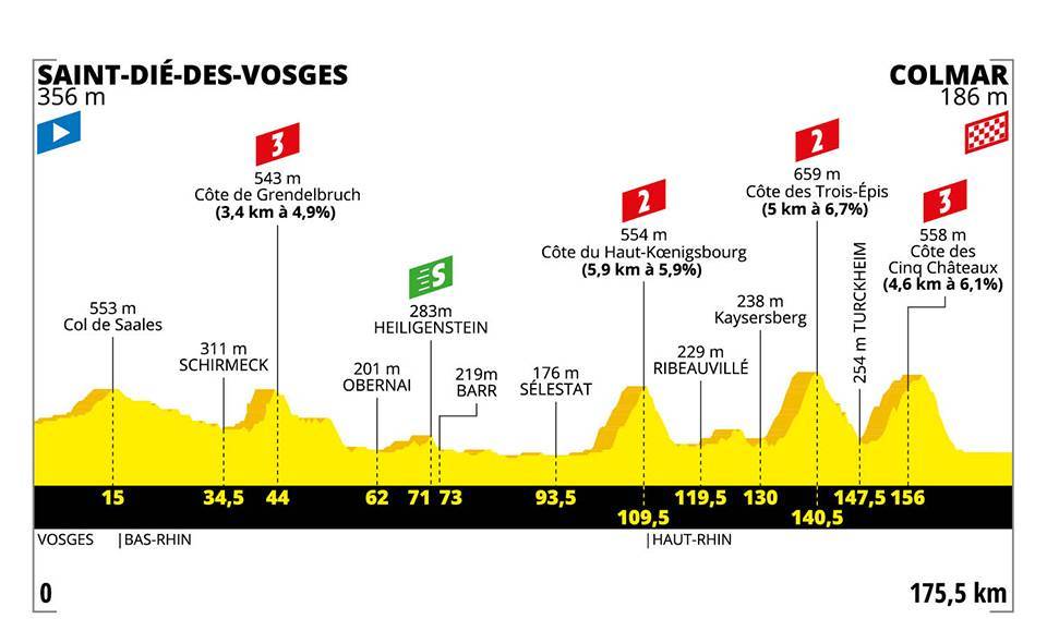 7月10日(水)第5ステージ サン・ディエ・デ・ヴォージュ〜コルマール 175.5km