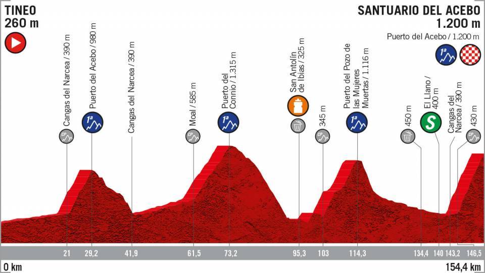 9月8日(日)第15ステージ ティネオ〜サントゥアリオ・デル・アセボ 154.4km