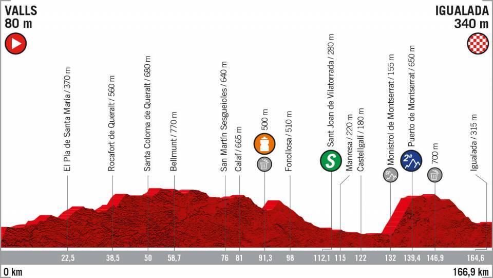 8月31日(土)第8ステージ バルス〜イグアラーダ 166.9km
