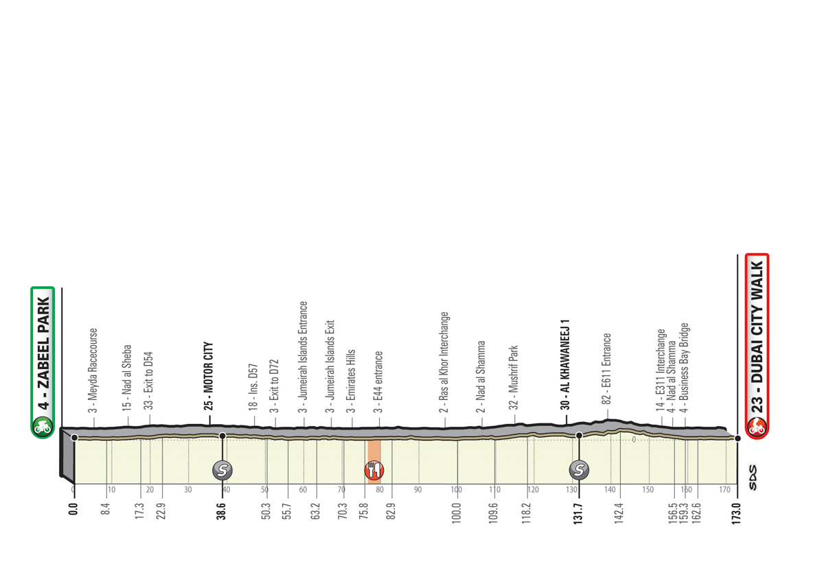 UAEツアー2020第4ステージ(距離173km/獲得標高差500m)