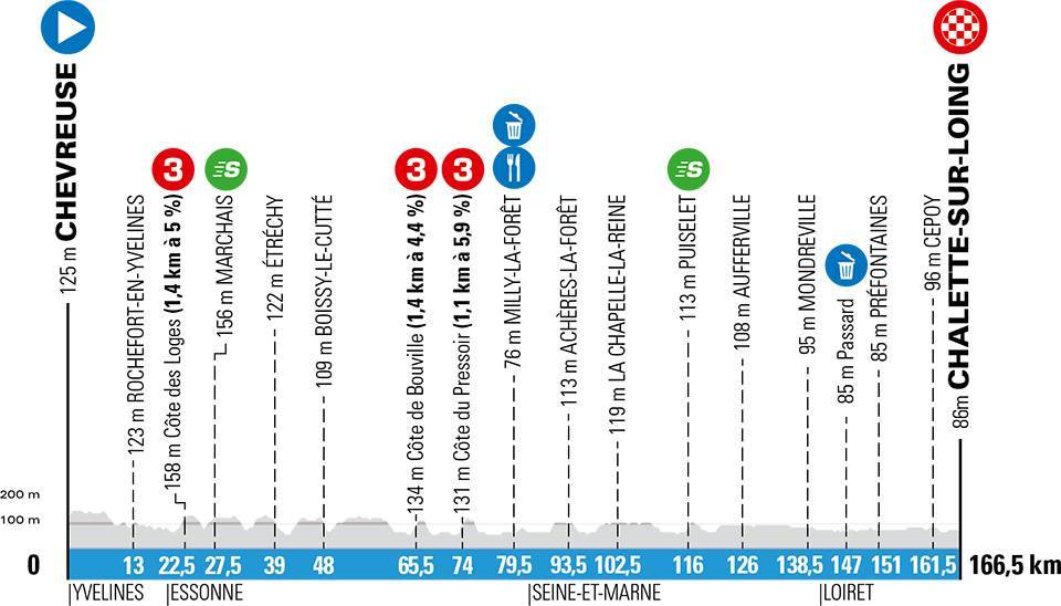 3月9日(月)第2ステージ シュヴルーズ〜シャレット=シュル=ロワン 166.5km