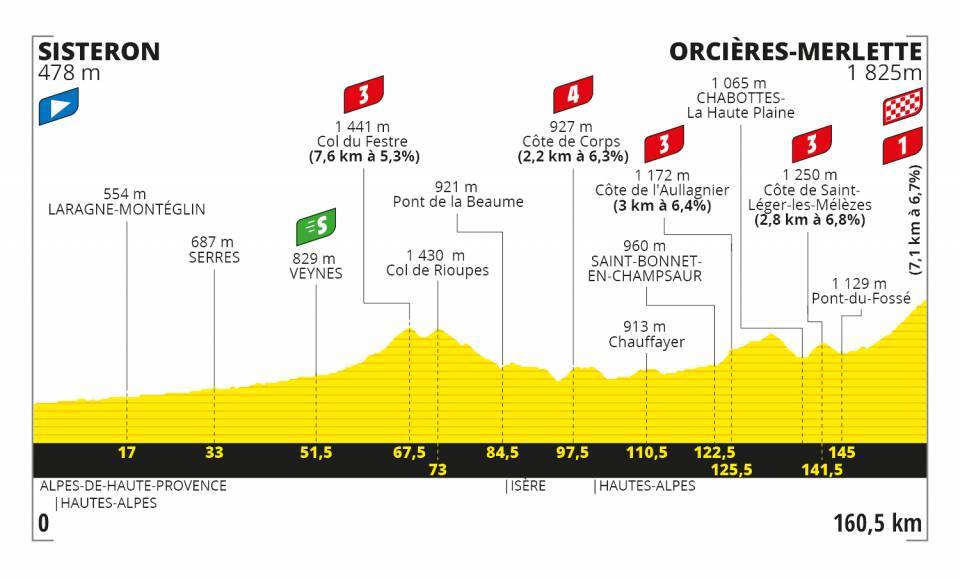 9月1日(火)第4ステージ シストロン〜オルシエール・メルレット 160.5km