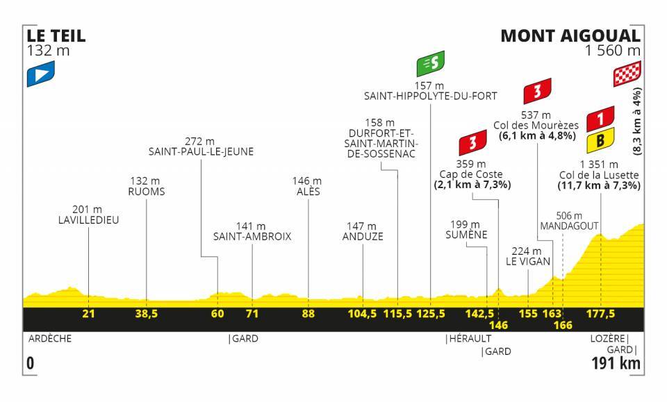 9月3日(木)第6ステージ ル・テイユ〜モン・エグアル 191km