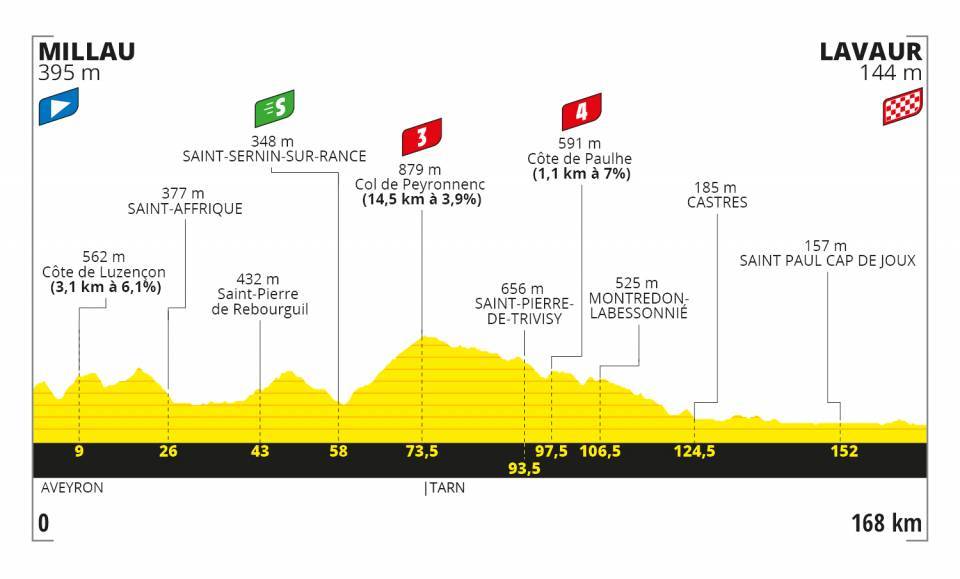 9月4日(金)第7ステージ ミヨー〜ラヴァール 168km