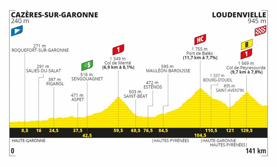 9月5日(土)第8ステージ カゼール・シュル・ガロンヌ〜ルダンヴィエル 141km