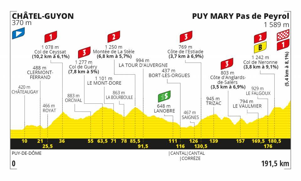 9月11日(金)第13ステージ シャテル=ギヨン〜ピュイマリー 191.5km