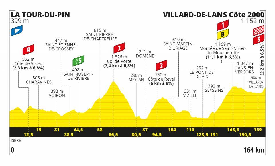 9月15日(火)第16ステージ ラ・トゥール=デュ=パン〜ヴィラール=ド=ラン 164km