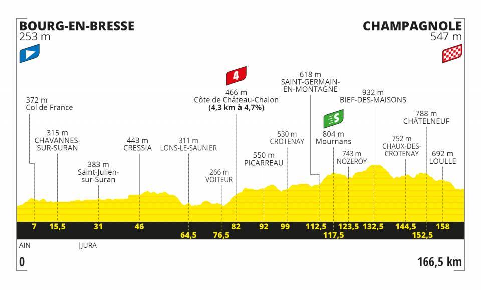 9月18日(金)第19ステージ ブールカン=ブレス〜シャンパニョル 166.5km