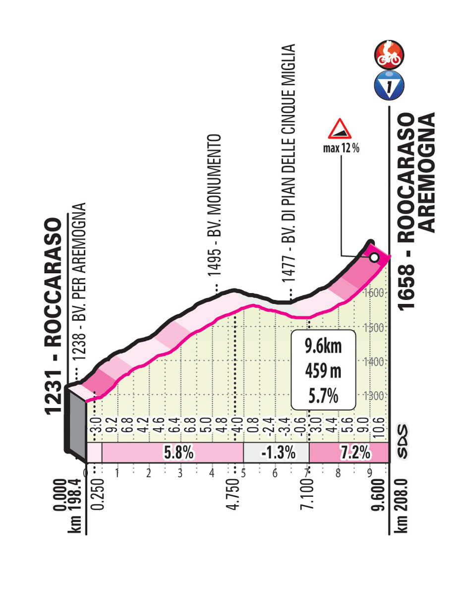 1級山岳ロッカラーゾ(全長9.6km・平均5.7%)