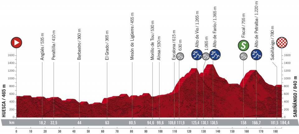 10月24日(土)第5ステージ ウエスカ〜サビニャニゴ 184.4km