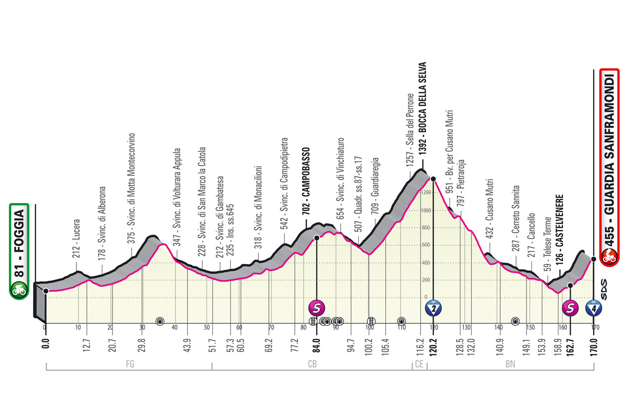 5月15日(土)第8ステージ フォッジャ〜グァルディア・サンフラモンディ 170km ★★★