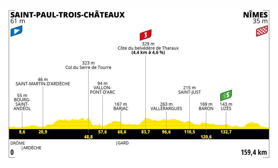 7月8日(木)第12ステージ サン=ポール=トロワ=シャトー〜ニーム 159.4km