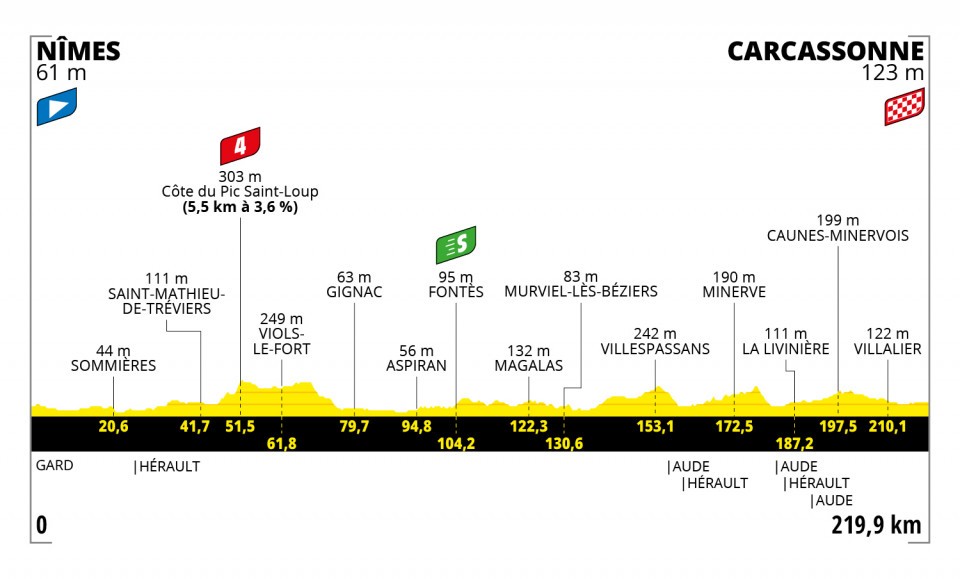 7月9日(金)第13ステージ ニーム〜カルカッソンヌ 219.9km
