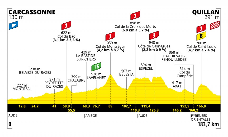 7月10日(土)第14ステージ カルカッソンヌ〜キヤン 183.7km