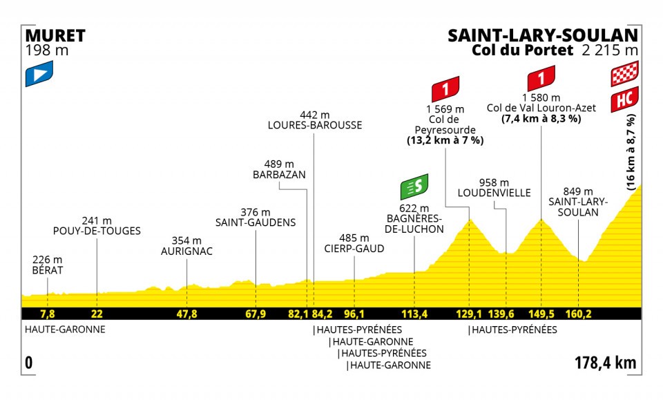 7月14日(水)第17ステージ ミュレ〜サン=ラリ=スラン コル・デュ・ポルテ 178.4km
