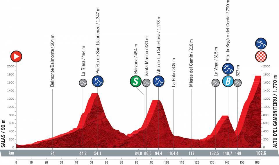9月2日(木)第18ステージ サラス〜アルトゥ・デル・ガモニテイル 162.6km