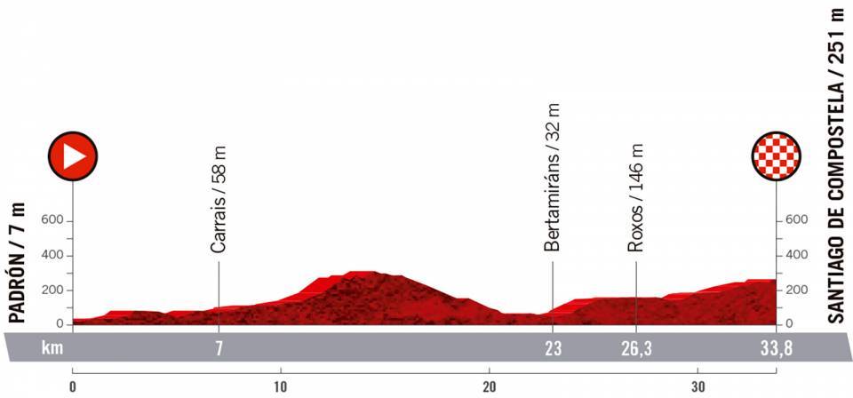 9月5日(日)第21ステージ パドロン〜サンティアゴ・デ・コンポステーラ 33.8km(個人TT)