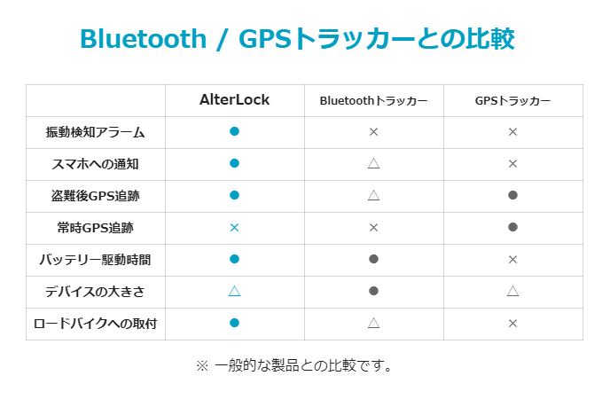 様々な製品と比較するとどれにも一長一短がある