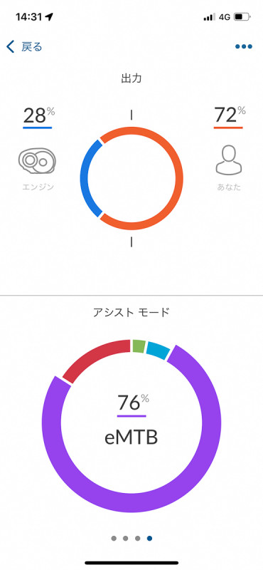 ライド中のアシスト比や使用したアシストモードも確認できる 平坦コースだとライダーの割合は多くなる