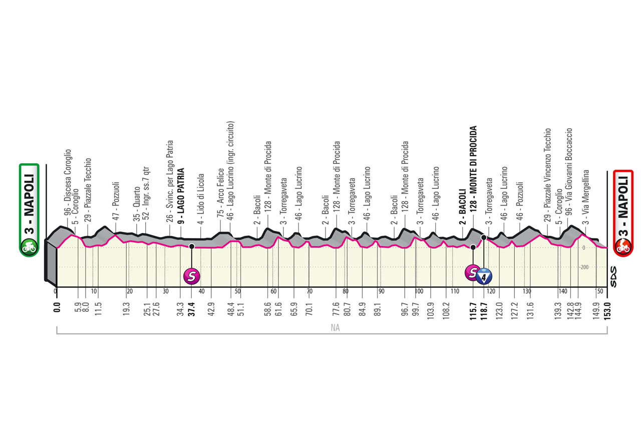5月14日(土)第8ステージ ナポリ〜ナポリ 153km