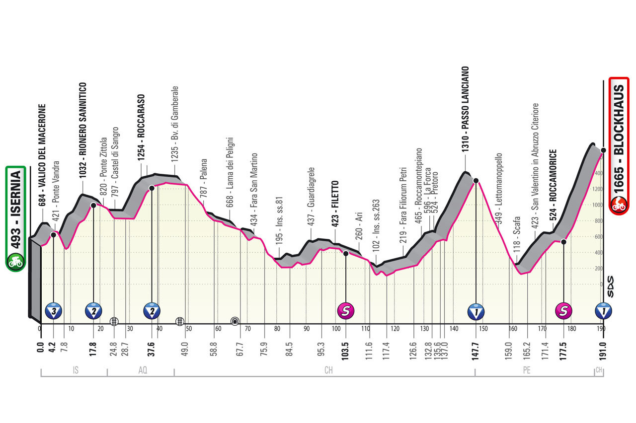 5月15日(日)第9ステージ イゼルニア〜ブロックハウス 191km