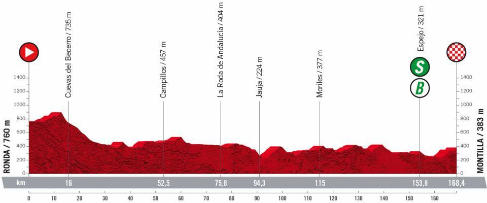 9月2日(金)第13ステージ ロンダ〜モンティリャ 168.4km