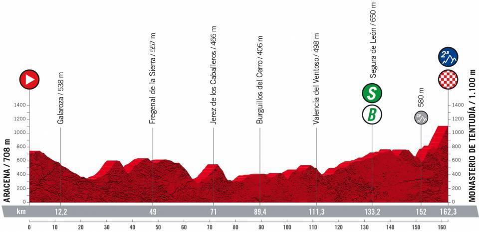 9月7日(水)第17ステージ アラセナ〜モナステリオ・デ・テントゥディア 162.3km