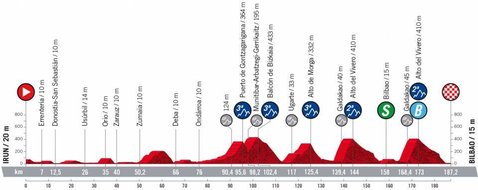 8月24日(水)第5ステージ イルン〜ビルバオ 187.2km