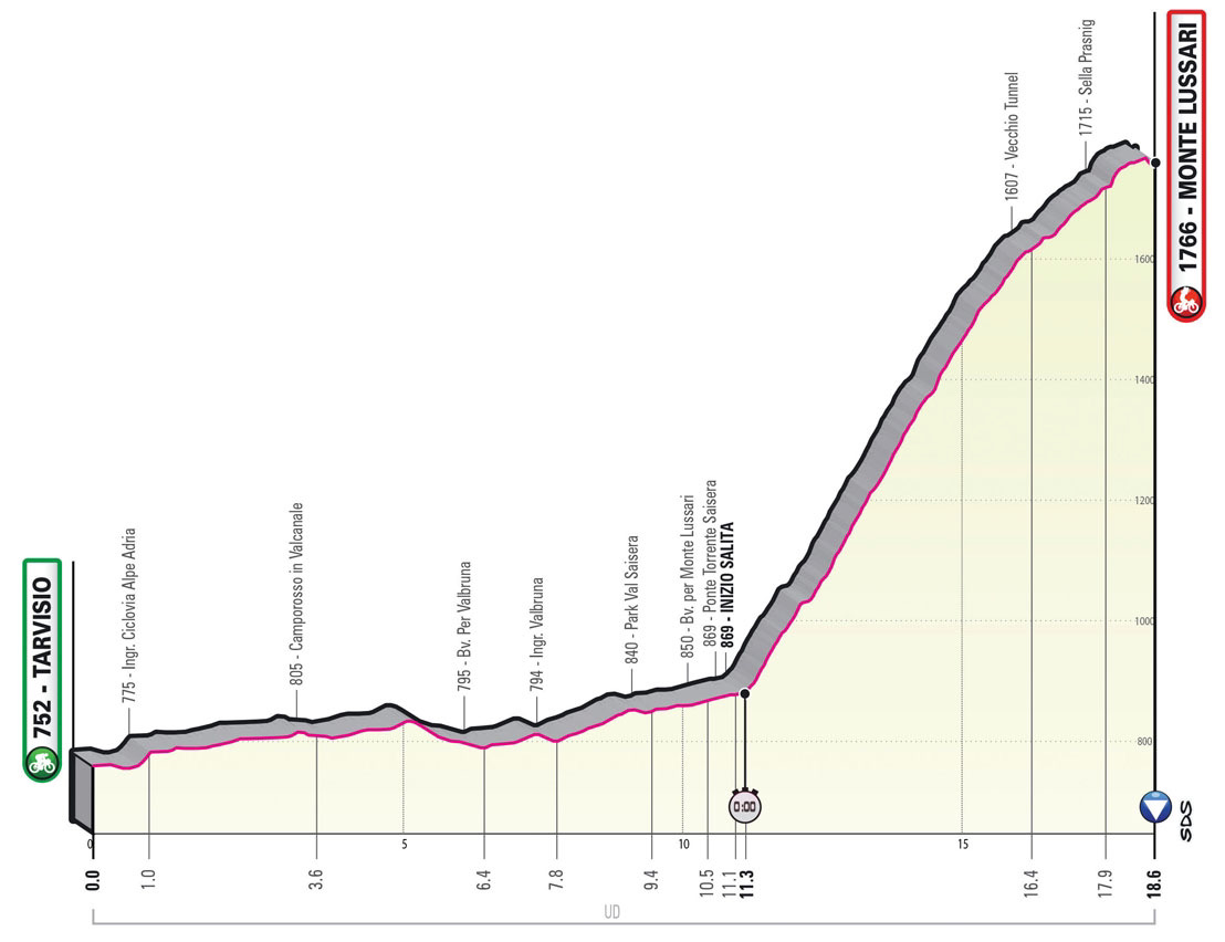 5月27日(土)第20ステージ タルヴィジオ〜モンテ・ルッサリ 18.6km