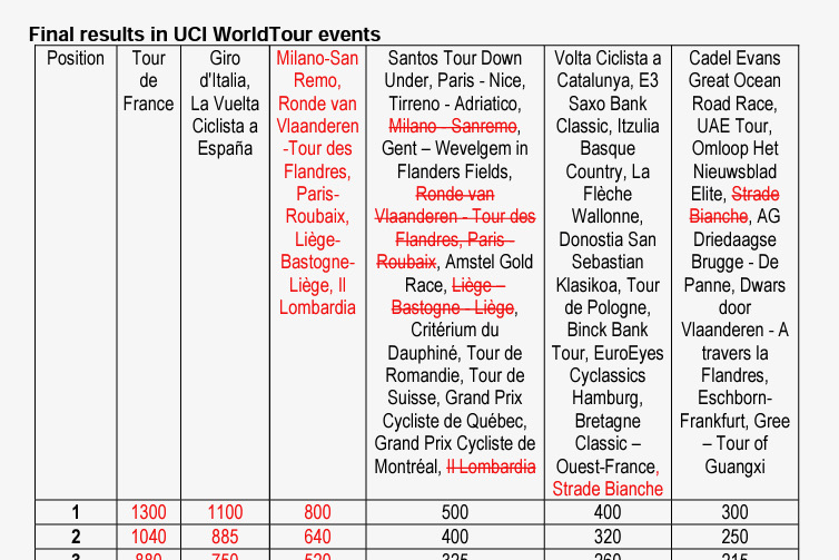 UCI(国際自転車競技連合)が発表したUCIポイントの配点に関する変更点